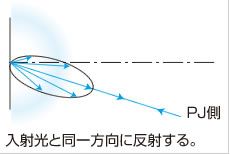 入射光と同一方向に反射する。