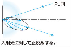 入射光に対して性反射する。