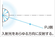 入射高をあらゆる方向に反射する。