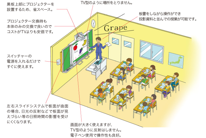 プロジェクタースライド式電子黒板 Kks Pj ケイアイシー プロジェクタースクリーン総合カタログ