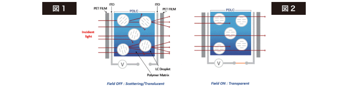 Kasmy　PDLCフィルムの構造説明図